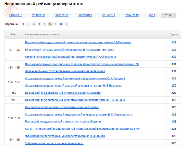 Скриншот с сайта «Национальный рейтинг университетов»
