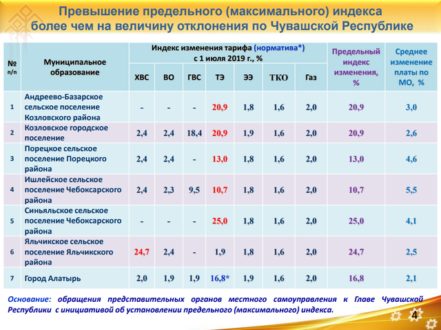 Муниципальные образования с предельным индексом