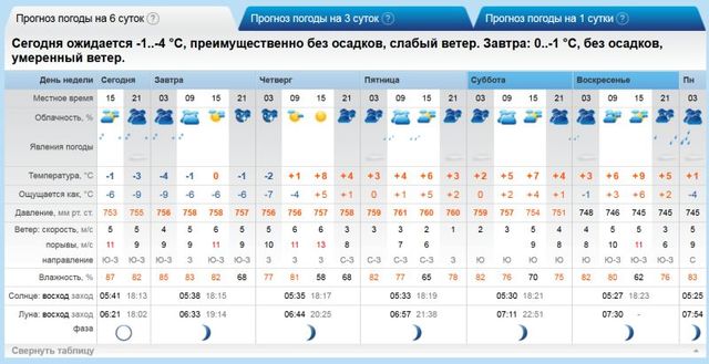 Прогноз от портала rp5.ru